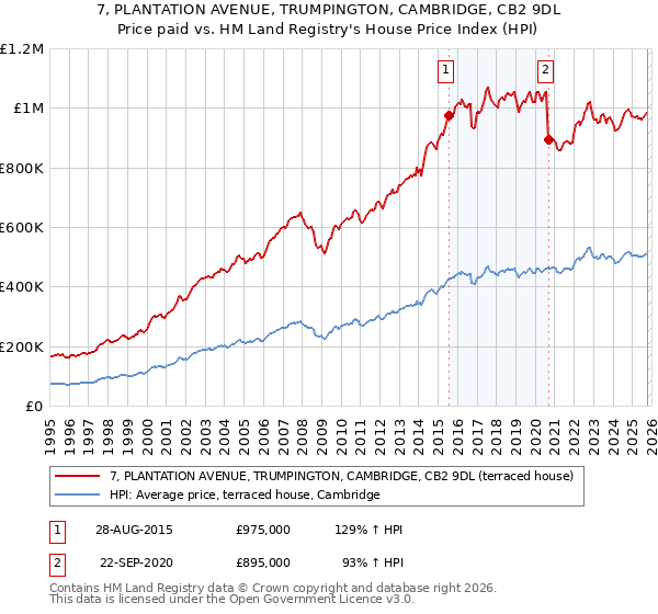 7, PLANTATION AVENUE, TRUMPINGTON, CAMBRIDGE, CB2 9DL: Price paid vs HM Land Registry's House Price Index