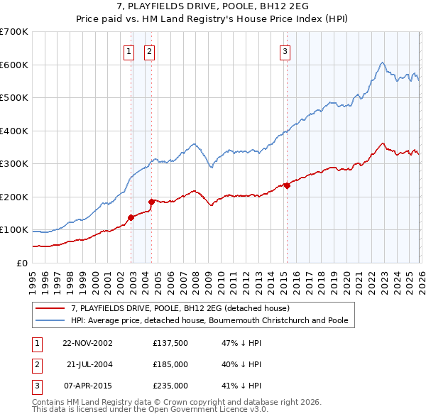 7, PLAYFIELDS DRIVE, POOLE, BH12 2EG: Price paid vs HM Land Registry's House Price Index