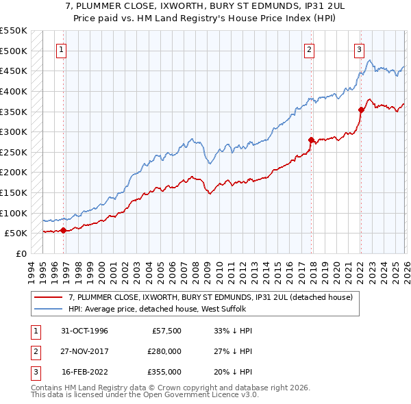 7, PLUMMER CLOSE, IXWORTH, BURY ST EDMUNDS, IP31 2UL: Price paid vs HM Land Registry's House Price Index