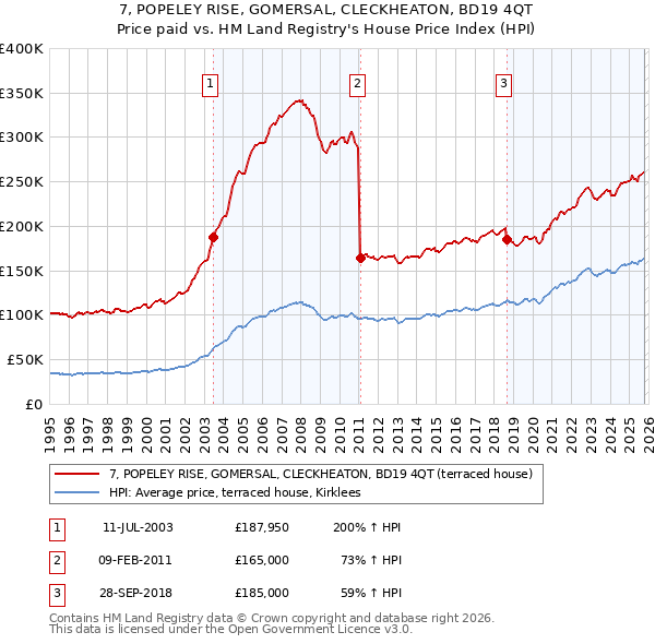 7, POPELEY RISE, GOMERSAL, CLECKHEATON, BD19 4QT: Price paid vs HM Land Registry's House Price Index