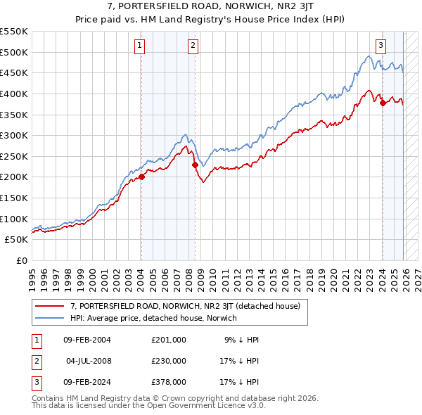 7, PORTERSFIELD ROAD, NORWICH, NR2 3JT: Price paid vs HM Land Registry's House Price Index