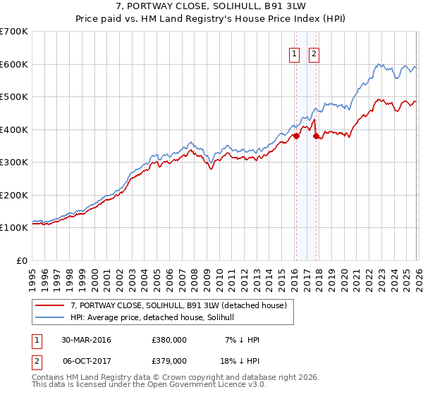7, PORTWAY CLOSE, SOLIHULL, B91 3LW: Price paid vs HM Land Registry's House Price Index