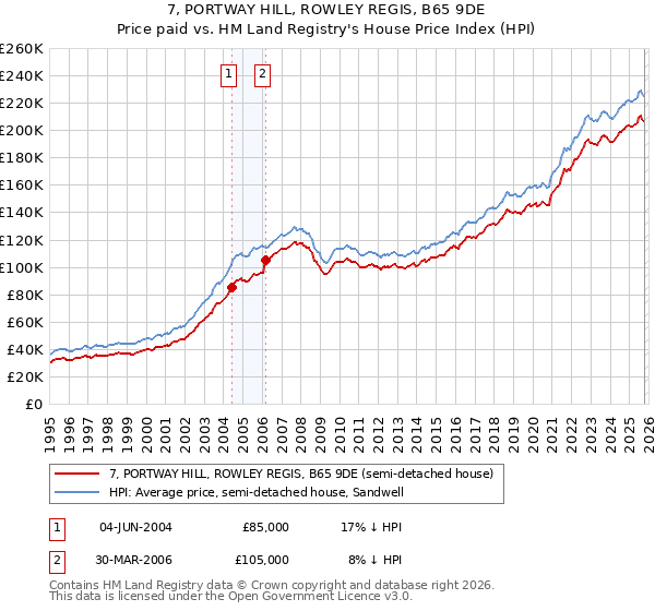 7, PORTWAY HILL, ROWLEY REGIS, B65 9DE: Price paid vs HM Land Registry's House Price Index