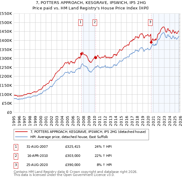 7, POTTERS APPROACH, KESGRAVE, IPSWICH, IP5 2HG: Price paid vs HM Land Registry's House Price Index