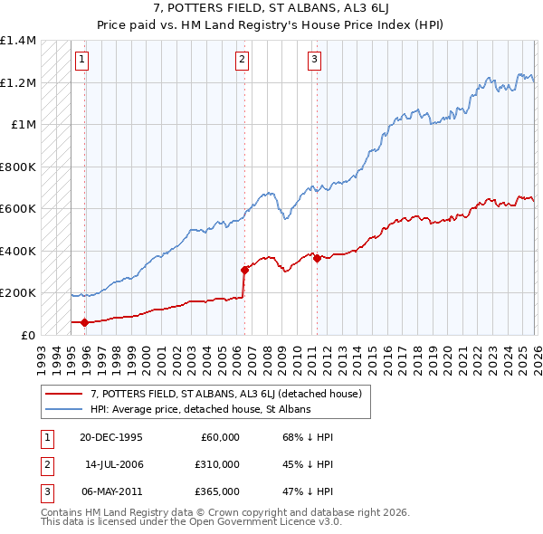 7, POTTERS FIELD, ST ALBANS, AL3 6LJ: Price paid vs HM Land Registry's House Price Index