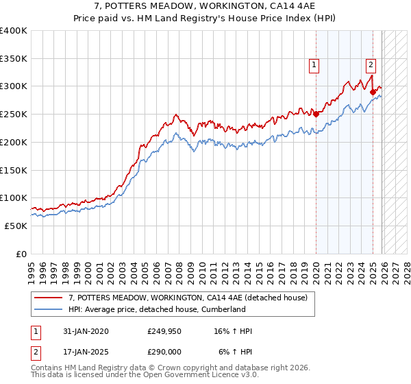 7, POTTERS MEADOW, WORKINGTON, CA14 4AE: Price paid vs HM Land Registry's House Price Index