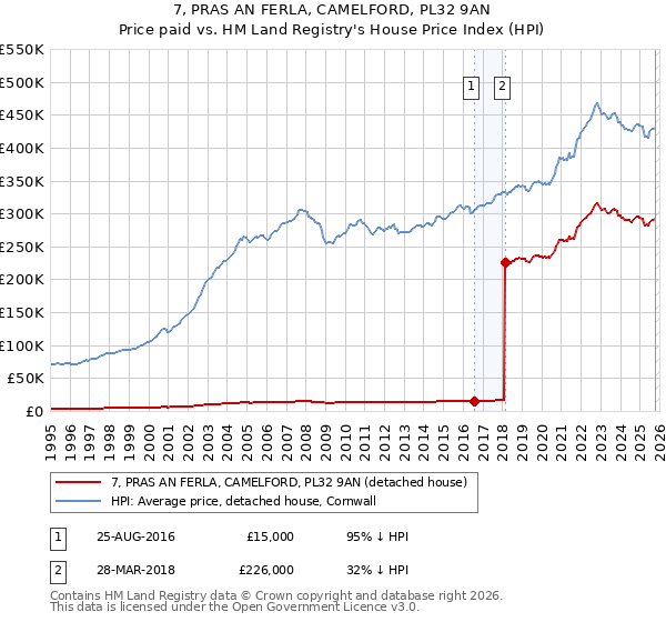 7, PRAS AN FERLA, CAMELFORD, PL32 9AN: Price paid vs HM Land Registry's House Price Index