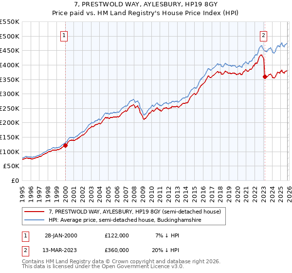 7, PRESTWOLD WAY, AYLESBURY, HP19 8GY: Price paid vs HM Land Registry's House Price Index