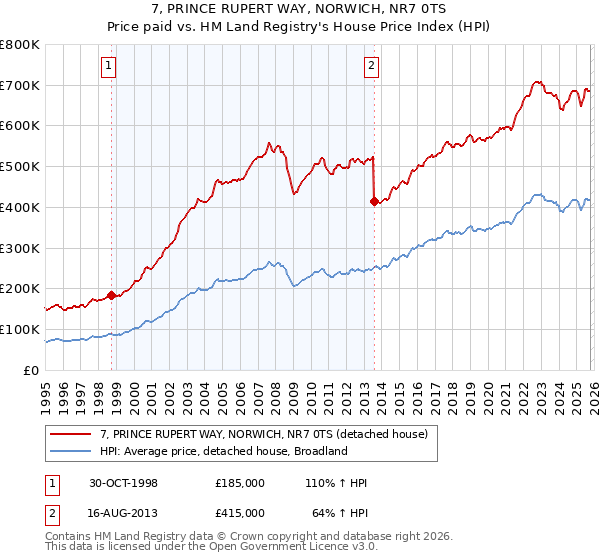 7, PRINCE RUPERT WAY, NORWICH, NR7 0TS: Price paid vs HM Land Registry's House Price Index