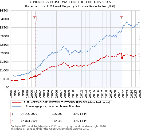 7, PRINCESS CLOSE, WATTON, THETFORD, IP25 6XA: Price paid vs HM Land Registry's House Price Index