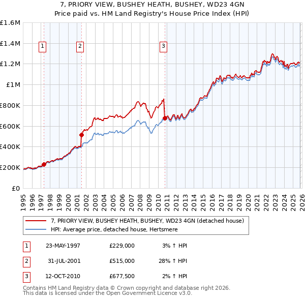 7, PRIORY VIEW, BUSHEY HEATH, BUSHEY, WD23 4GN: Price paid vs HM Land Registry's House Price Index