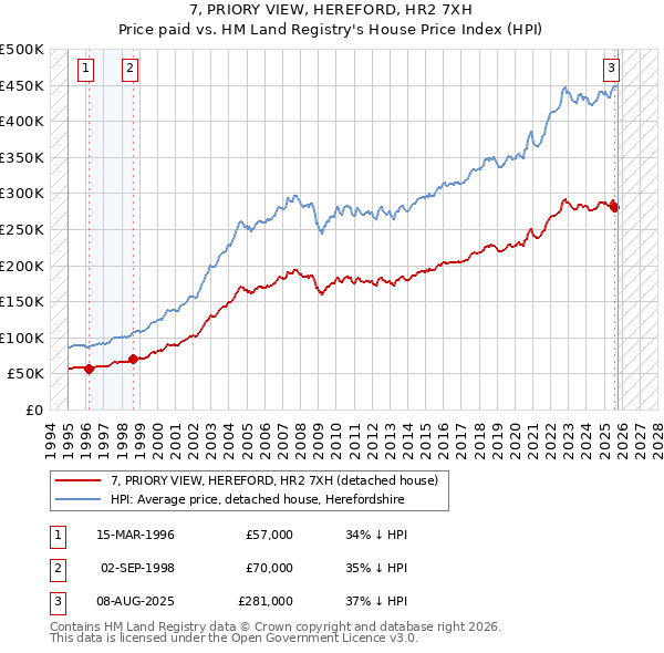 7, PRIORY VIEW, HEREFORD, HR2 7XH: Price paid vs HM Land Registry's House Price Index