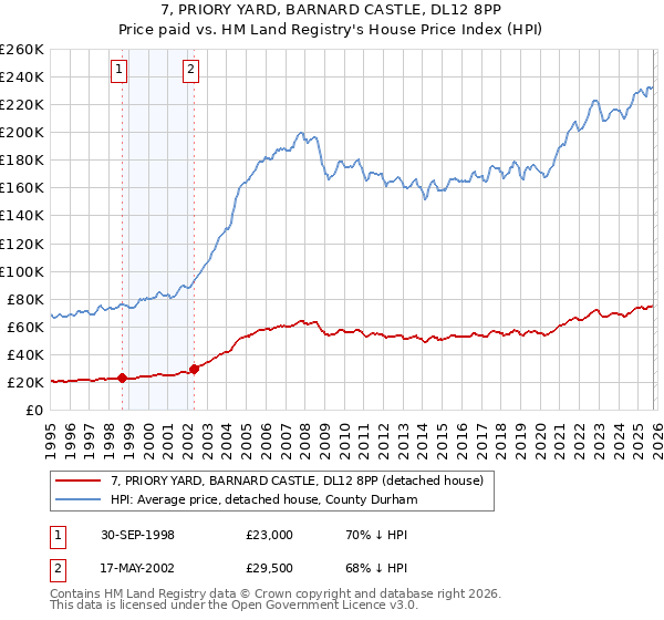 7, PRIORY YARD, BARNARD CASTLE, DL12 8PP: Price paid vs HM Land Registry's House Price Index