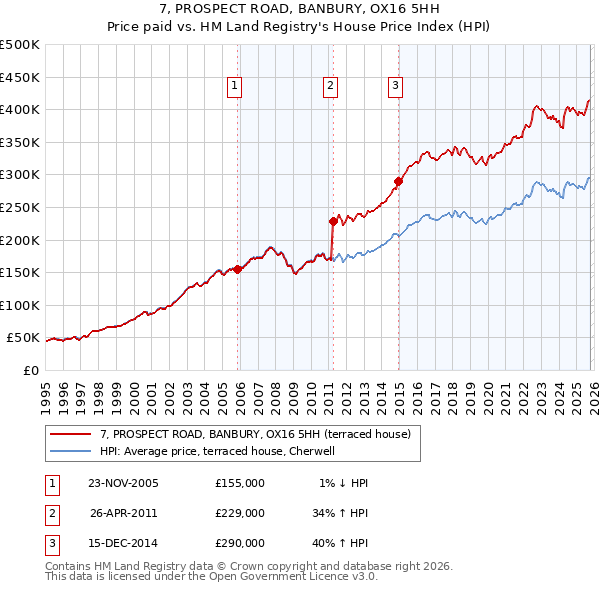 7, PROSPECT ROAD, BANBURY, OX16 5HH: Price paid vs HM Land Registry's House Price Index