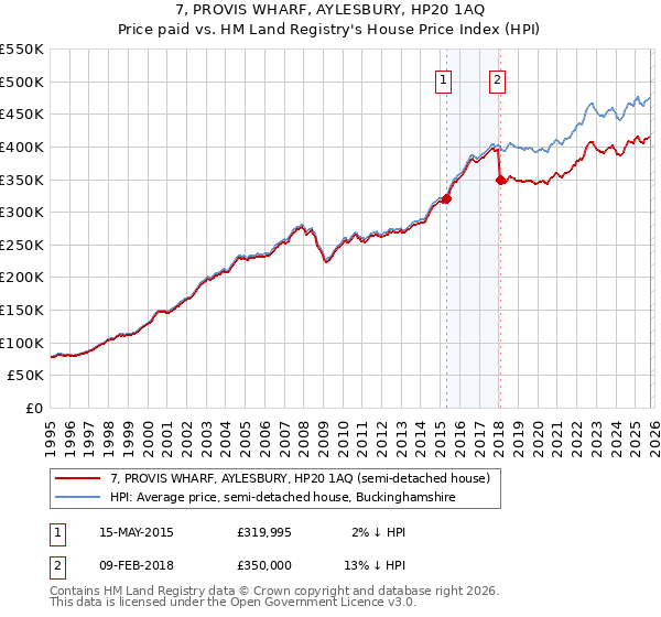 7, PROVIS WHARF, AYLESBURY, HP20 1AQ: Price paid vs HM Land Registry's House Price Index