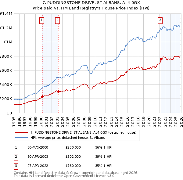 7, PUDDINGSTONE DRIVE, ST ALBANS, AL4 0GX: Price paid vs HM Land Registry's House Price Index