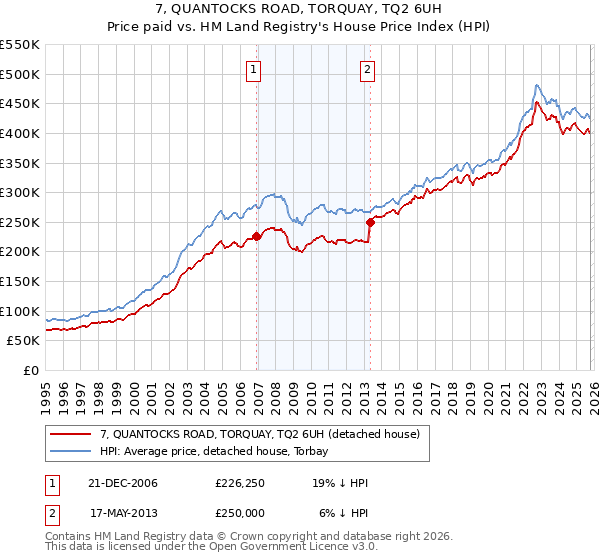 7, QUANTOCKS ROAD, TORQUAY, TQ2 6UH: Price paid vs HM Land Registry's House Price Index