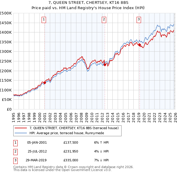 7, QUEEN STREET, CHERTSEY, KT16 8BS: Price paid vs HM Land Registry's House Price Index