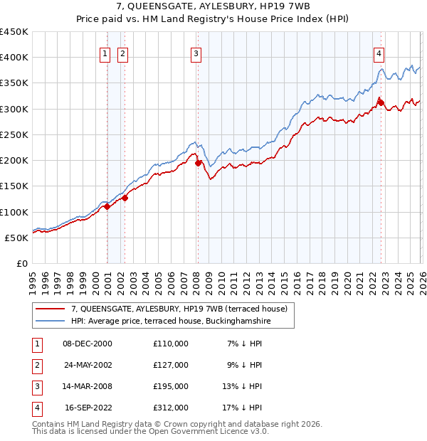 7, QUEENSGATE, AYLESBURY, HP19 7WB: Price paid vs HM Land Registry's House Price Index