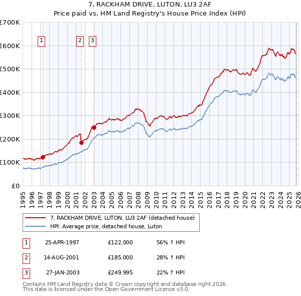 7, RACKHAM DRIVE, LUTON, LU3 2AF: Price paid vs HM Land Registry's House Price Index