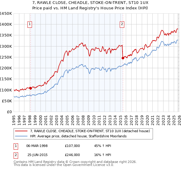 7, RAWLE CLOSE, CHEADLE, STOKE-ON-TRENT, ST10 1UX: Price paid vs HM Land Registry's House Price Index