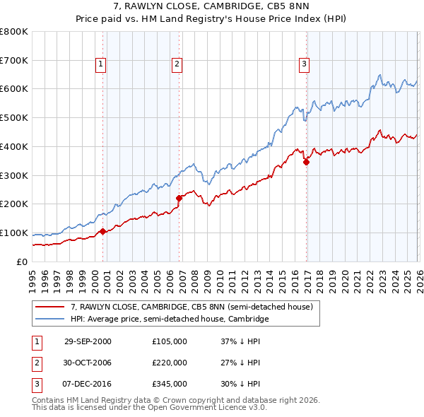 7, RAWLYN CLOSE, CAMBRIDGE, CB5 8NN: Price paid vs HM Land Registry's House Price Index