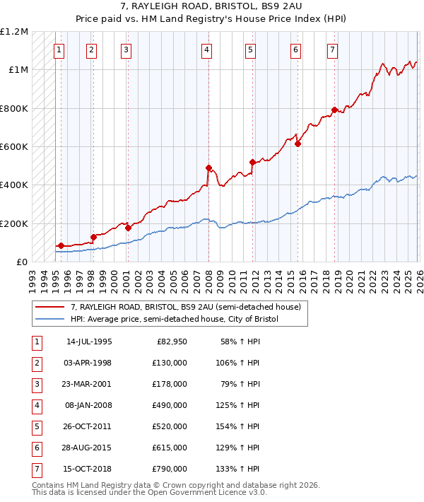 7, RAYLEIGH ROAD, BRISTOL, BS9 2AU: Price paid vs HM Land Registry's House Price Index