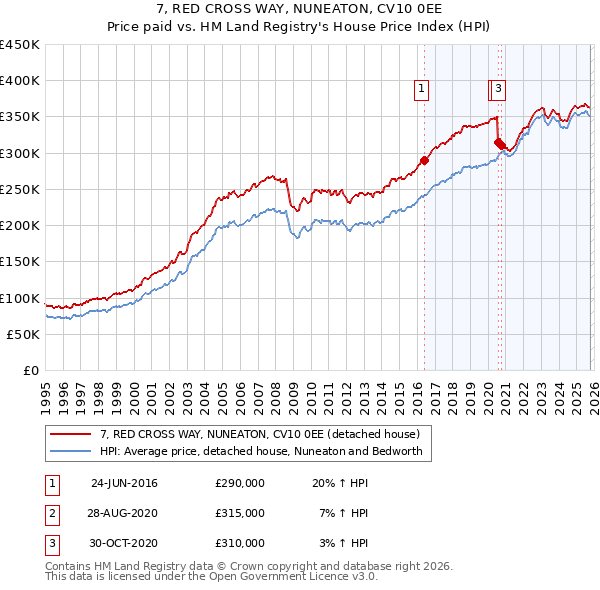 7, RED CROSS WAY, NUNEATON, CV10 0EE: Price paid vs HM Land Registry's House Price Index