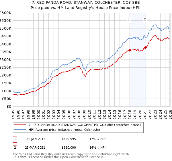 7, RED PANDA ROAD, STANWAY, COLCHESTER, CO3 8BB: Price paid vs HM Land Registry's House Price Index