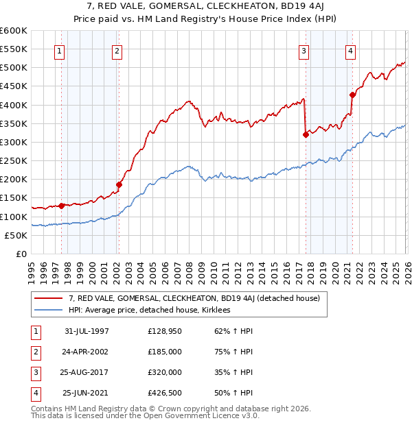 7, RED VALE, GOMERSAL, CLECKHEATON, BD19 4AJ: Price paid vs HM Land Registry's House Price Index