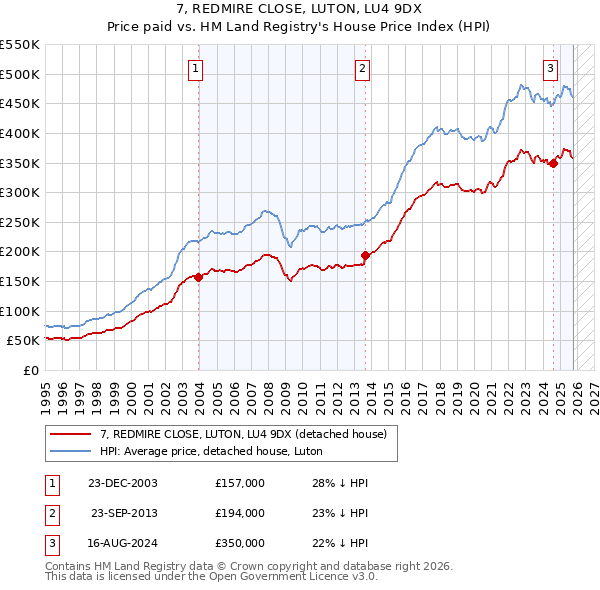 7, REDMIRE CLOSE, LUTON, LU4 9DX: Price paid vs HM Land Registry's House Price Index