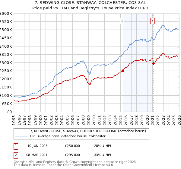 7, REDWING CLOSE, STANWAY, COLCHESTER, CO3 8AL: Price paid vs HM Land Registry's House Price Index