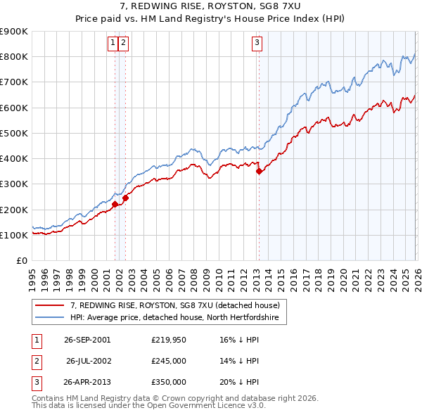 7, REDWING RISE, ROYSTON, SG8 7XU: Price paid vs HM Land Registry's House Price Index