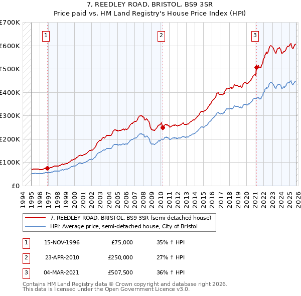 7, REEDLEY ROAD, BRISTOL, BS9 3SR: Price paid vs HM Land Registry's House Price Index