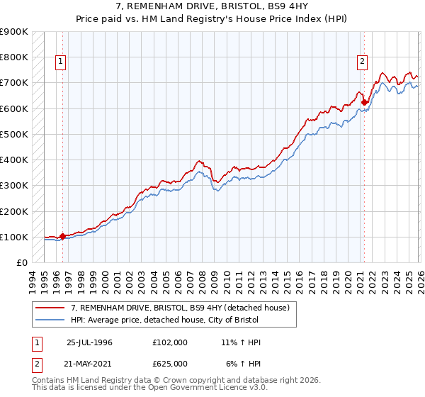 7, REMENHAM DRIVE, BRISTOL, BS9 4HY: Price paid vs HM Land Registry's House Price Index