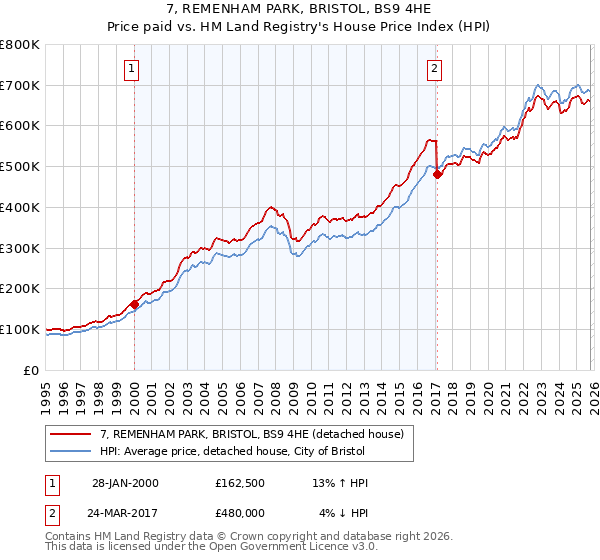 7, REMENHAM PARK, BRISTOL, BS9 4HE: Price paid vs HM Land Registry's House Price Index