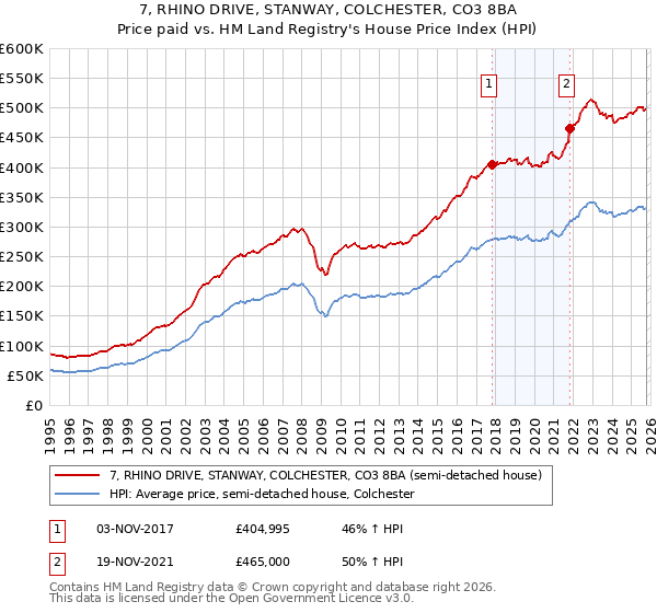 7, RHINO DRIVE, STANWAY, COLCHESTER, CO3 8BA: Price paid vs HM Land Registry's House Price Index