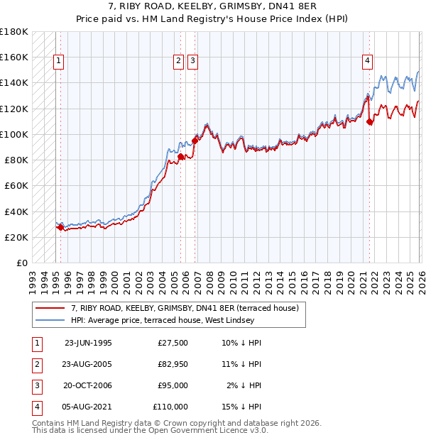 7, RIBY ROAD, KEELBY, GRIMSBY, DN41 8ER: Price paid vs HM Land Registry's House Price Index