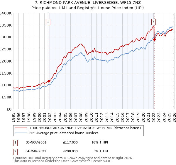 7, RICHMOND PARK AVENUE, LIVERSEDGE, WF15 7NZ: Price paid vs HM Land Registry's House Price Index