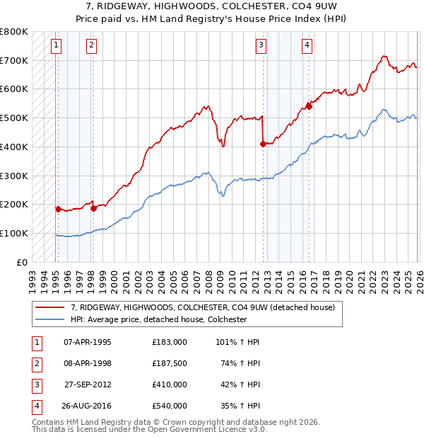 7, RIDGEWAY, HIGHWOODS, COLCHESTER, CO4 9UW: Price paid vs HM Land Registry's House Price Index