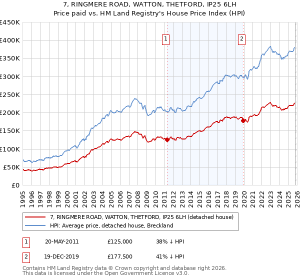 7, RINGMERE ROAD, WATTON, THETFORD, IP25 6LH: Price paid vs HM Land Registry's House Price Index