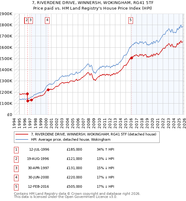 7, RIVERDENE DRIVE, WINNERSH, WOKINGHAM, RG41 5TF: Price paid vs HM Land Registry's House Price Index