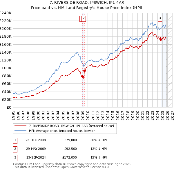 7, RIVERSIDE ROAD, IPSWICH, IP1 4AR: Price paid vs HM Land Registry's House Price Index