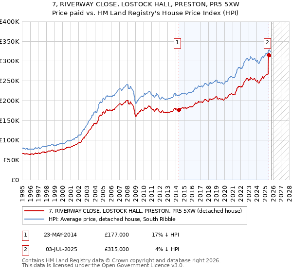 7, RIVERWAY CLOSE, LOSTOCK HALL, PRESTON, PR5 5XW: Price paid vs HM Land Registry's House Price Index
