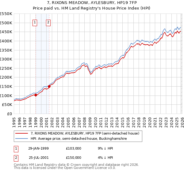 7, RIXONS MEADOW, AYLESBURY, HP19 7FP: Price paid vs HM Land Registry's House Price Index