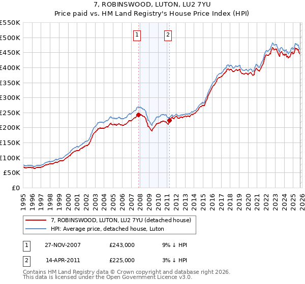 7, ROBINSWOOD, LUTON, LU2 7YU: Price paid vs HM Land Registry's House Price Index