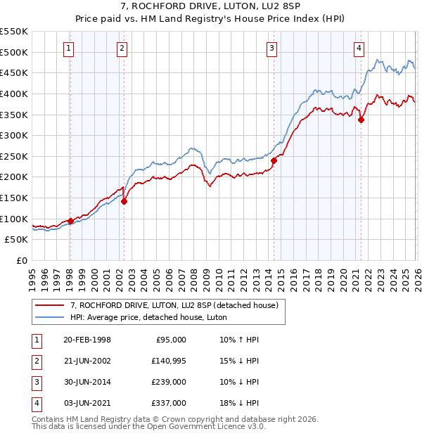 7, ROCHFORD DRIVE, LUTON, LU2 8SP: Price paid vs HM Land Registry's House Price Index