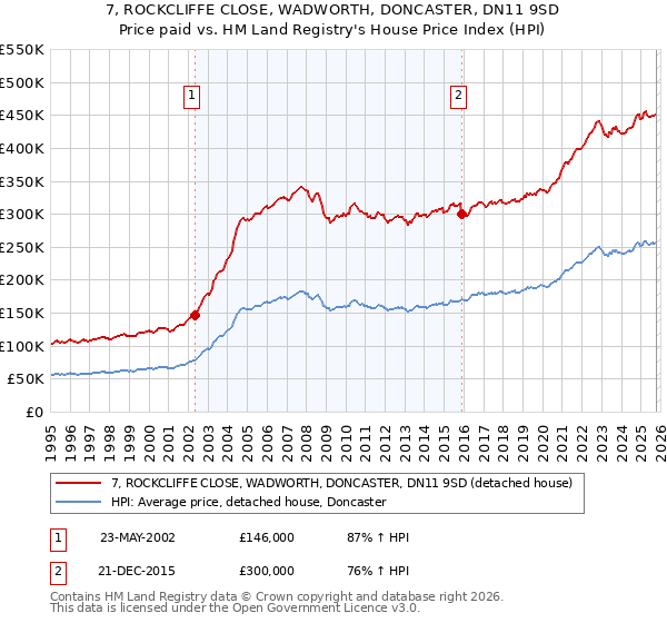 7, ROCKCLIFFE CLOSE, WADWORTH, DONCASTER, DN11 9SD: Price paid vs HM Land Registry's House Price Index