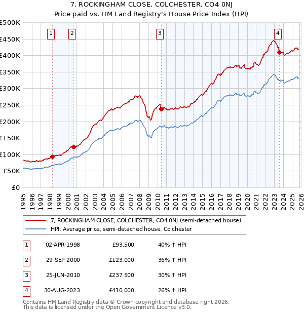 7, ROCKINGHAM CLOSE, COLCHESTER, CO4 0NJ: Price paid vs HM Land Registry's House Price Index