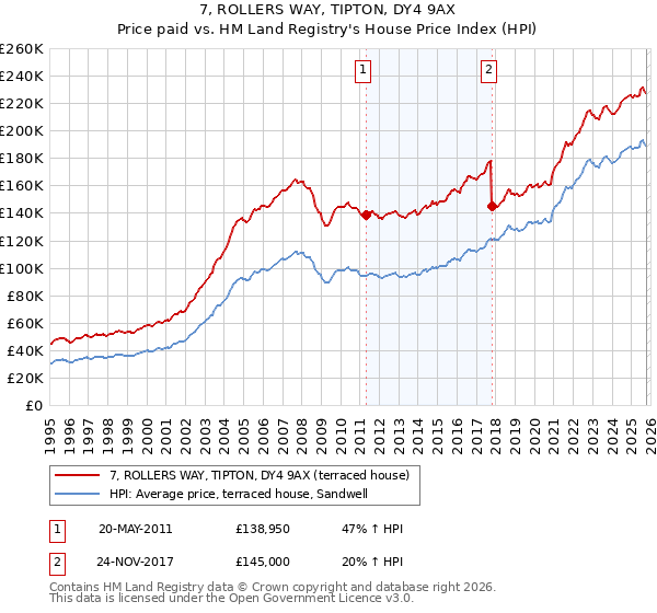 7, ROLLERS WAY, TIPTON, DY4 9AX: Price paid vs HM Land Registry's House Price Index